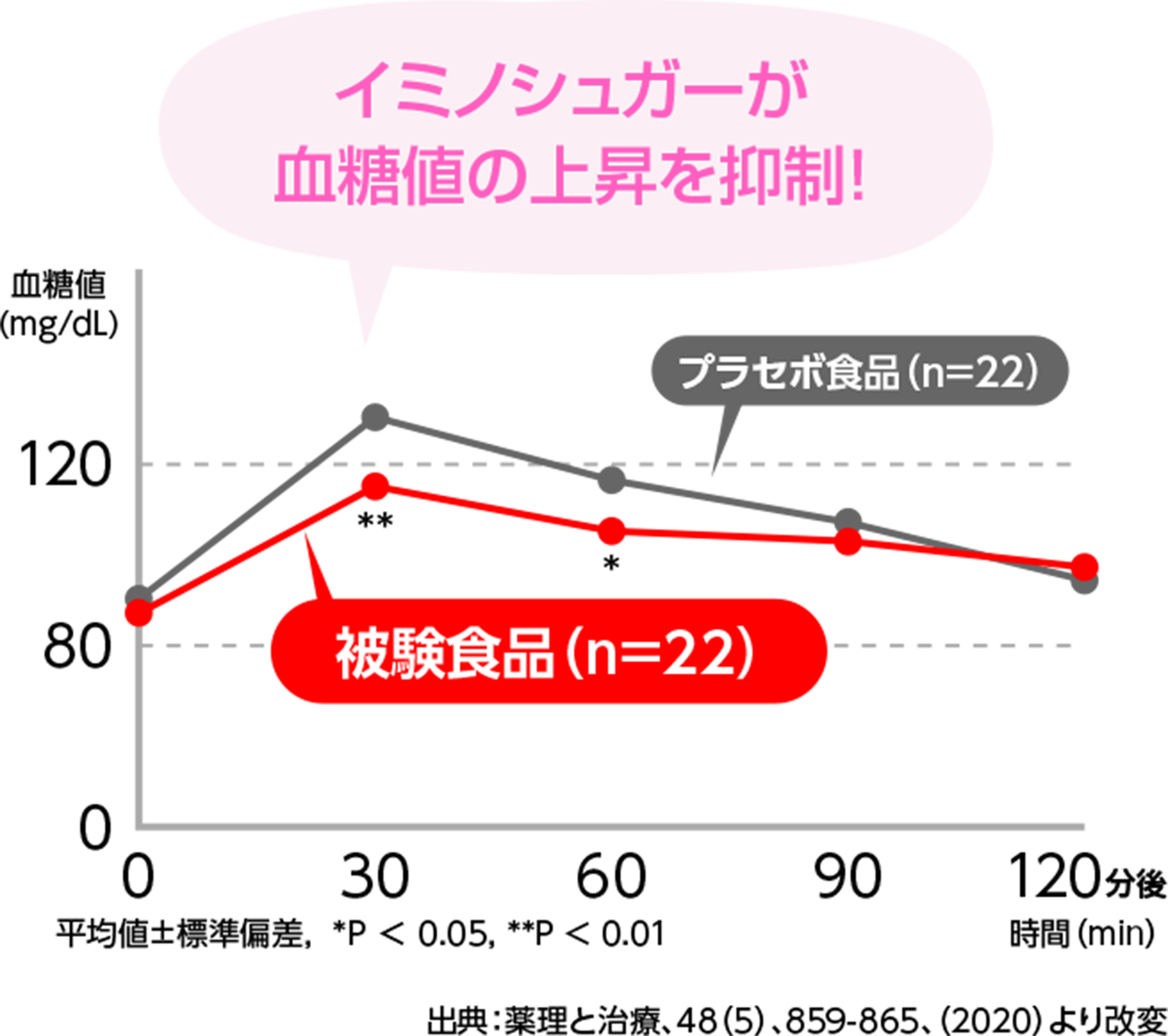 イミノシュガー摂取における食後血糖値に対する作用